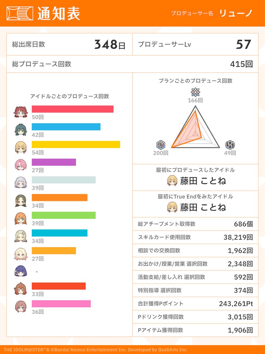 ryuno0818's tweet photo. 中堅といっても良いのだろうか…
#祝学マス1周年 #初星学園通知表 https://t.co/mSYrAXqSIj
