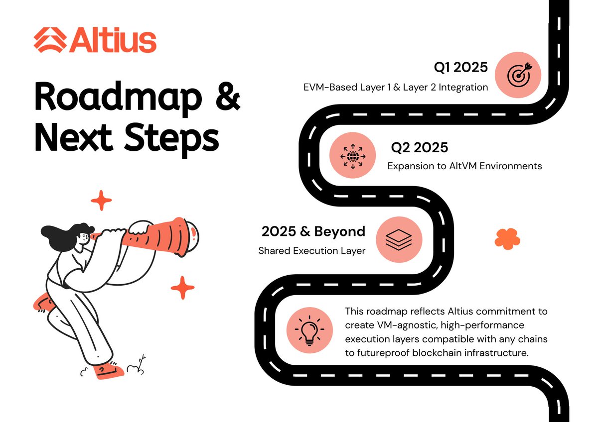 KeithbmBG's tweet image. 🚀 @AltiusLabs  Roadmap &amp;amp; Next Steps

✨ #AltiusLabs is on a mission to make project the universal execution engine for all blockchains—regardless of VM or dev stack. Here’s what’s coming:

🔸 Q1 2025:
Support for Ethereum L1s &amp;amp; L2s. Run dApps seamlessly across major EVM