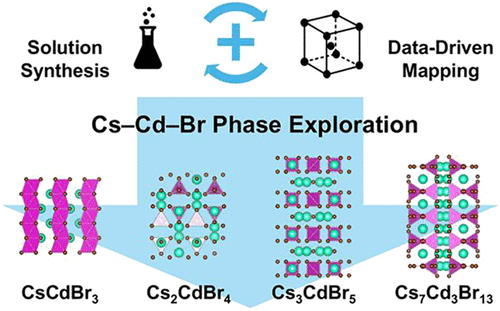 bhkenlo's tweet photo. Data-Driven Mapping of the Cesium Cadmium Bromide Phase Space Utilizing a Soft-Chemistry Approach | Inorganic Chemistry https://t.co/5fRvacixBs Brutchey and co-workers @InorgChem #cesium #cadmium #bromide #data_driven #mapping #OVAT https://t.co/Pd7ZsndSnr