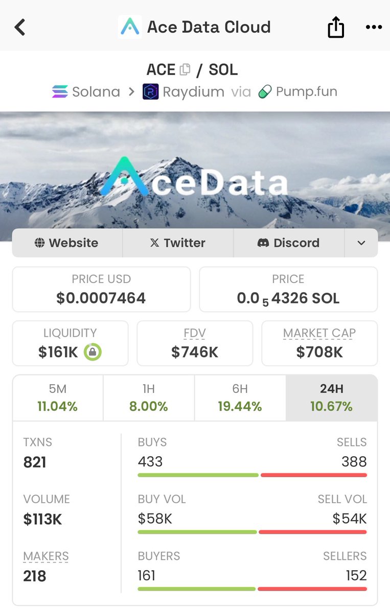 DjGriffith's tweet photo. It is just impressive to see a microcap around $700K market cap with over 36K users on its platform.

$ACE has a dev ranked among the top 250 on GitHub and is backed by a US-registered company.

Feels like an ETH-level project hidden on #SOL.

NFA, just a personal opinion. https://t.co/ii6oRYYAWj