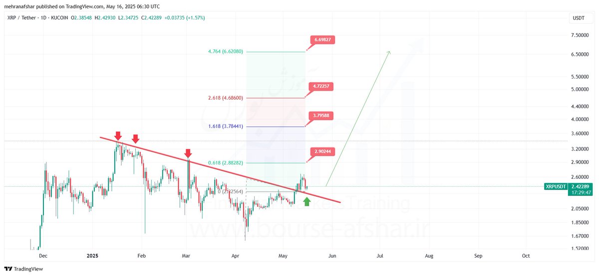 #XRPUSD D1
#Cryptocurrency 
#XRPArmy 
#Ripple 

Ripple Daily Time

The downtrend line has been broken on the daily time frame and the price is pulling back to this area 

The targets on the chart are marked based on the Fibonacci area

t.me/signalforexafs…