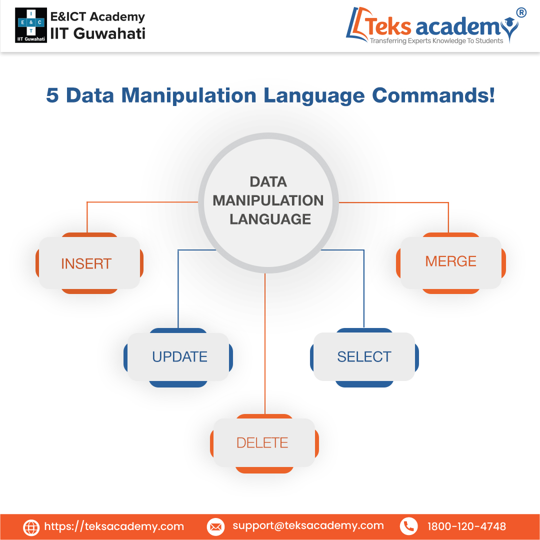 TeksAcademy's tweet image. Data Manipulation Language (DML) commands

#datascience #dataanalytics #datamanipulationlanguage #database #insert #update #delete #select #merge #datasciencecourse #teksacademy #datascientist #dataanalytics #businessanalytics #itcourses #advancedcourses #artificialintelligence