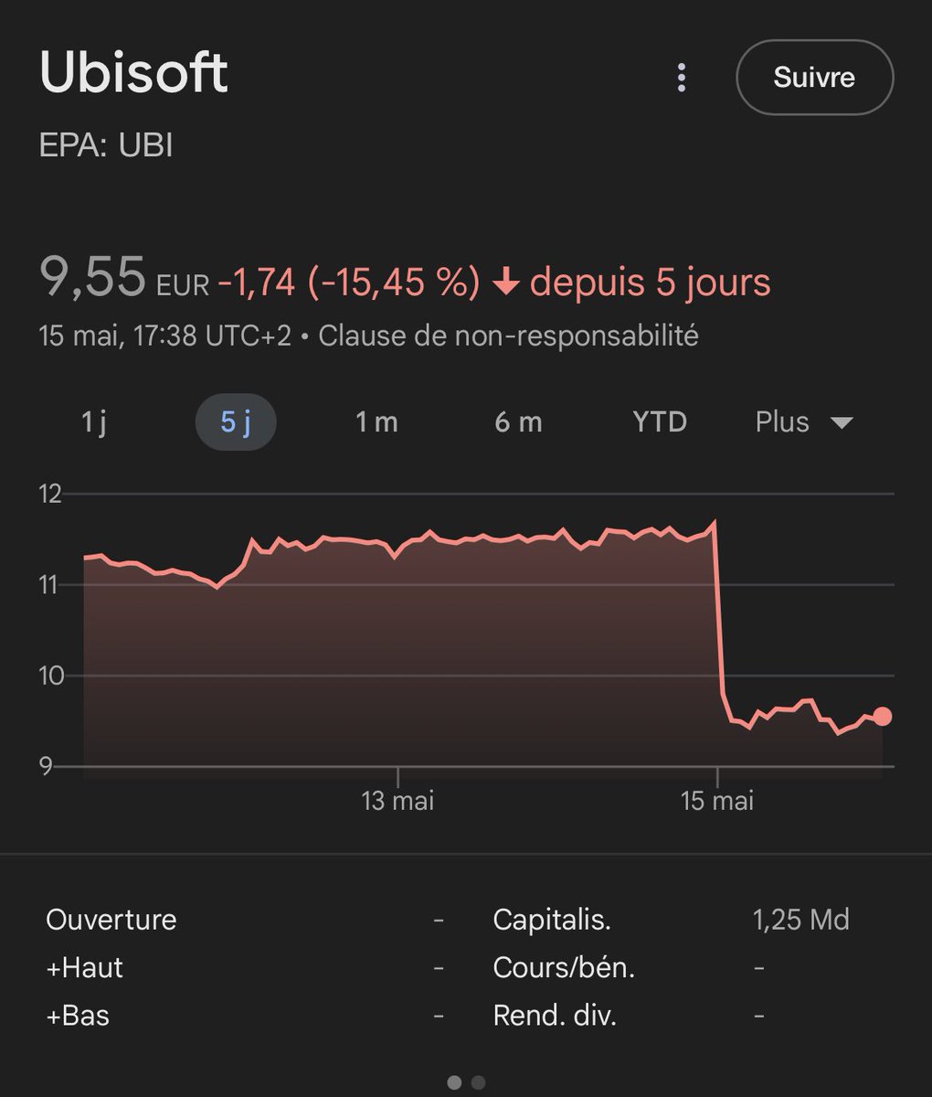 Sardoche's tweet photo. Bonjour @grok

Est ce que ce cataclysme boursier pour Ubi Soft peut être lié à l’annonce récente très décevante des ventes du dernier opus d’Assassins Creed qui n’apporte encore absolument rien de nouveau à la license ? https://t.co/RCQSTSv1h1