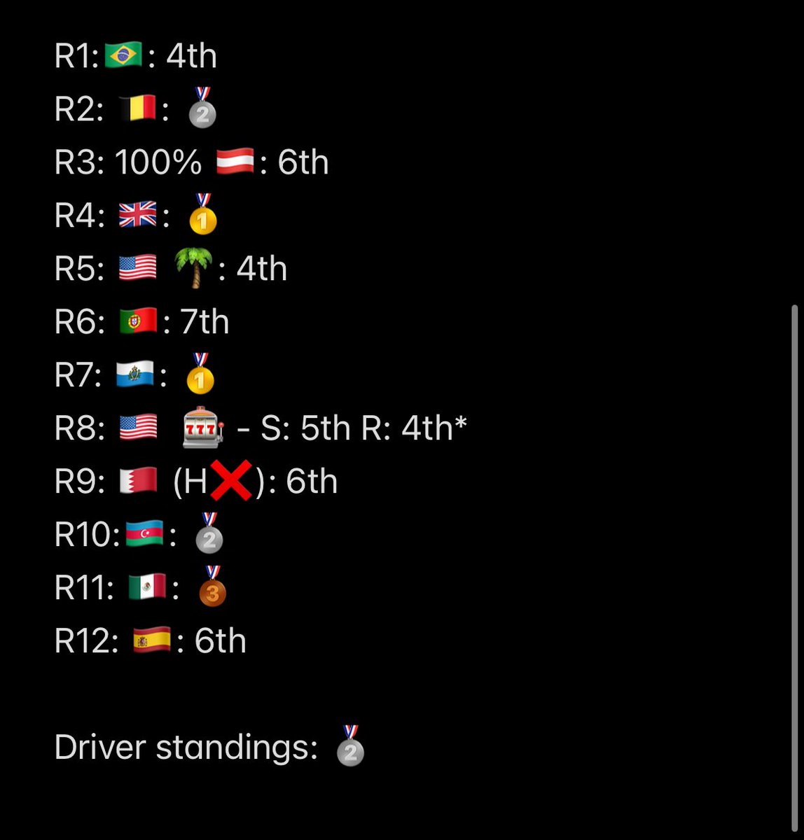 F1 24 ✅ 

35 race starts.
4 wins.
15 podiums.
22 top 5’s.