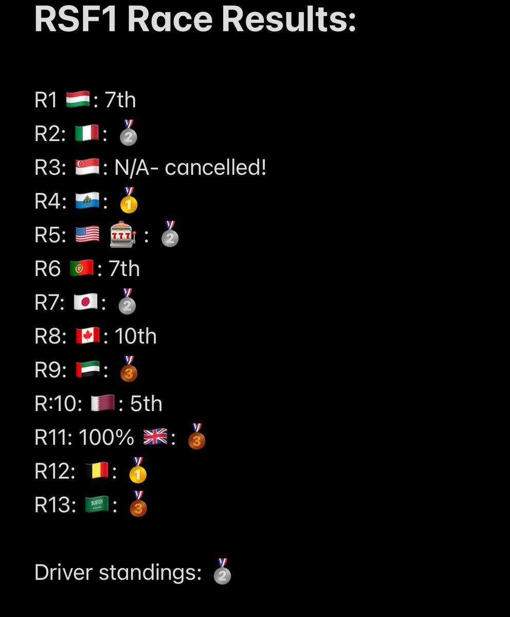 VRC_DAN's tweet photo. F1 24 ✅ 

35 race starts.
4 wins.
15 podiums.
22 top 5’s. https://t.co/6zsCohuMg2