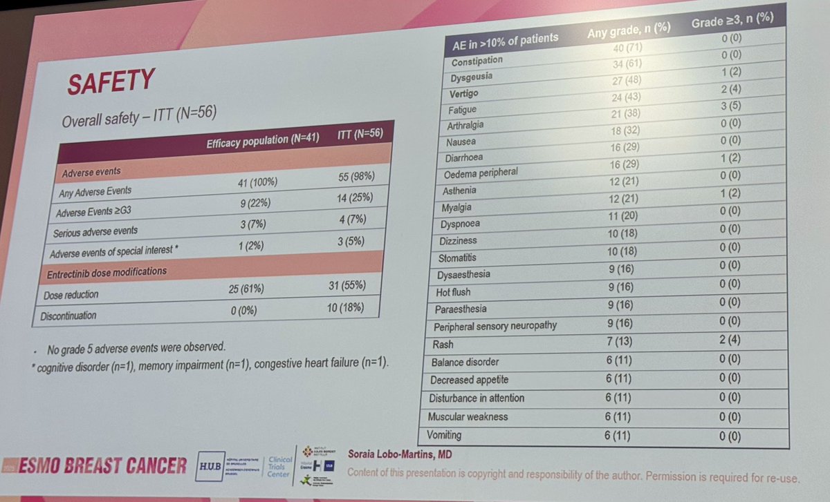 JAMouabbi's tweet photo. The #ROSALINE trial results are here!
Did not meet primary endpoint but #ROS1i #Entrectinib has shown activity in early stage #ILC!
Our study #REPLOT using the next-gen #ROS1i #Repotrectinib is currently enrolling #mILC in the US @MDAndersonNews
Amazing presentation by the impressive ⭐️ @S_LoboMartins
����🏼 @aftimosp
@myESMO #ESMObreast25
@LobularBCA @elbcc