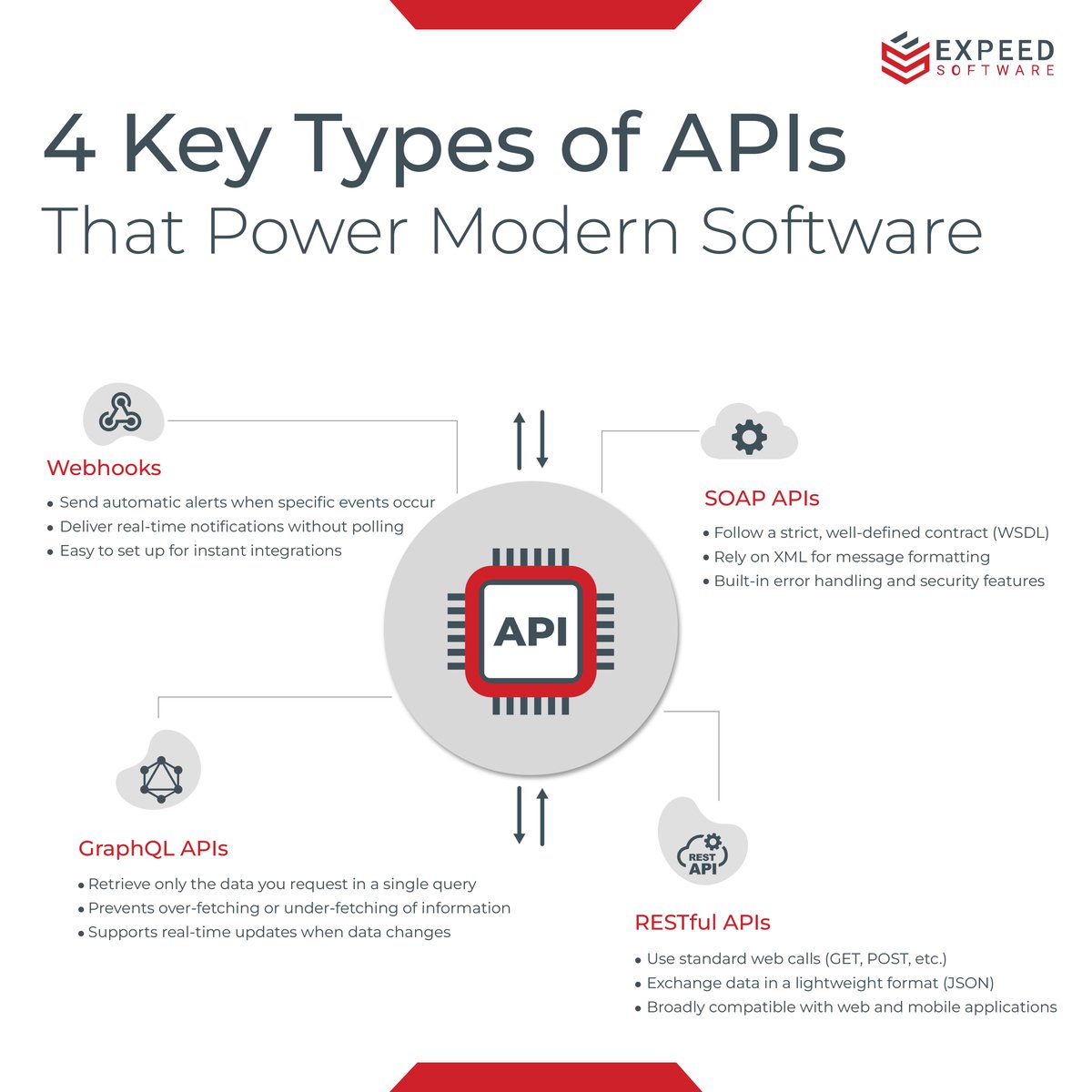 expeedsoftware's tweet image. 🚀 Unlock your digital roadmap with the right API strategy! From REST to Webhooks, discover 4 key API types that speed up dev cycles & boost user experience.
Ready to connect the dots? 👉 expeed.com
#APIStrategy #TechInnovation
