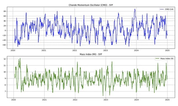 "Momentum Meets Volatility: A Data-Driven Approach to Strategy Optimisation" uses the Chande Momentum Oscillator and Mass Index with rolling training windows and signal fusion for robust results. medium.com/@kridtapon/mom…