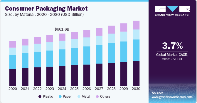 gvr_cmfe's tweet image. The consumer packaging market is fueled by demand for convenient &amp;amp; portable solutions, with plastic holding a 38% market share in 2024. 

Study its uses across various segments @ tinyurl.com/yu57bbdj

#GVR #Consumerpackaging #packaging #packagingsolutions #PackagingInnovation