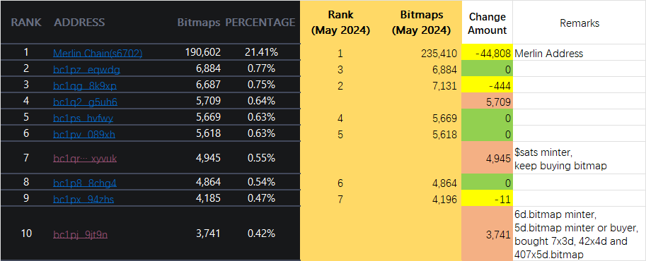 bitmap_id's tweet photo. Bitmap TOP10 holders stats (May 2024 - Now):
1). At least 4 of 9 holders DID NOT SELL even ONE signle bitmap during last year.
2). No.9 sold 11 bitmaps and No.3 sold 444 bitmaps.
3). No.4/7/10 not on the TOP7 last year(I took snapshot of TOP7 only in May 2024).
#Bitmap
#Goldhand https://t.co/lMuPIN3Hly