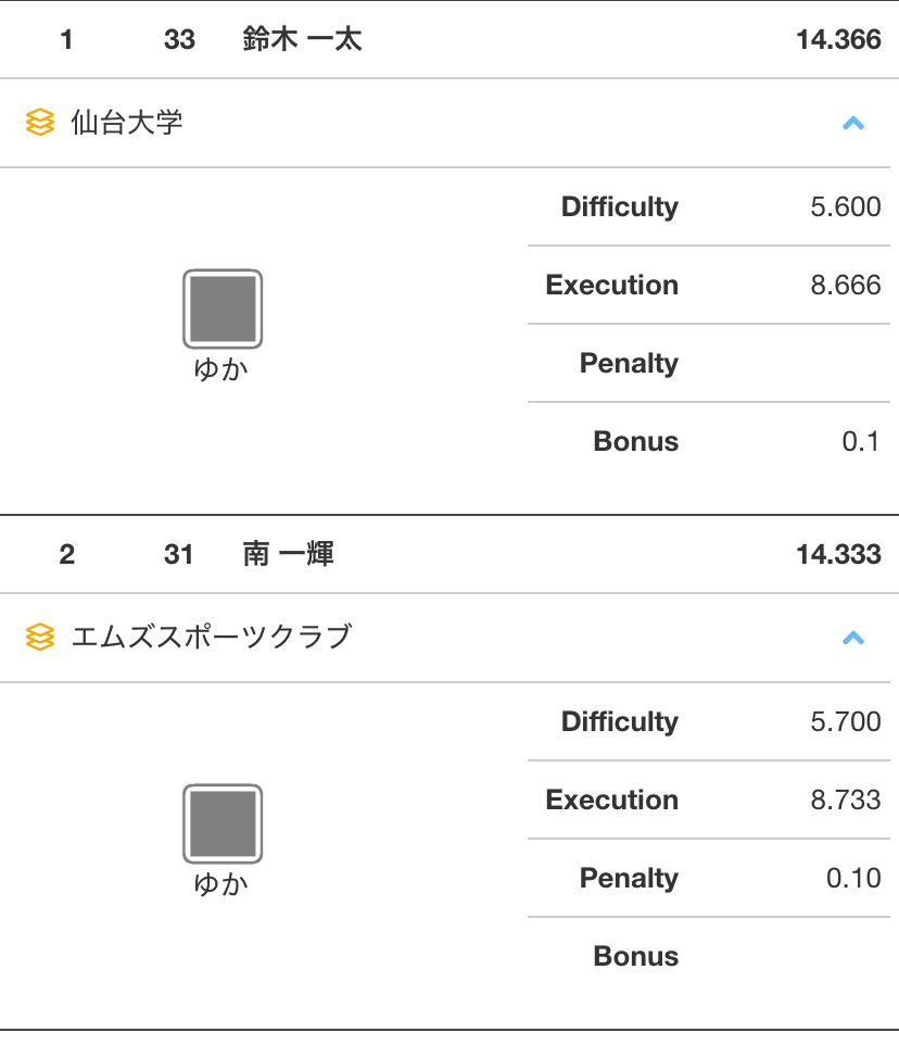 maple_maple555's tweet photo. 【第64回NHK杯】男子1日目
第2ローテ終了時点途中経過
■ゆか
鈴木一太選手 14.366(D5.6,E8.666,+0.1)
南一輝選手 14.333(D5.7,E8.733,▲0.1)

https://t.co/Q5uZf3UsLe https://t.co/g6IgLe0ibh