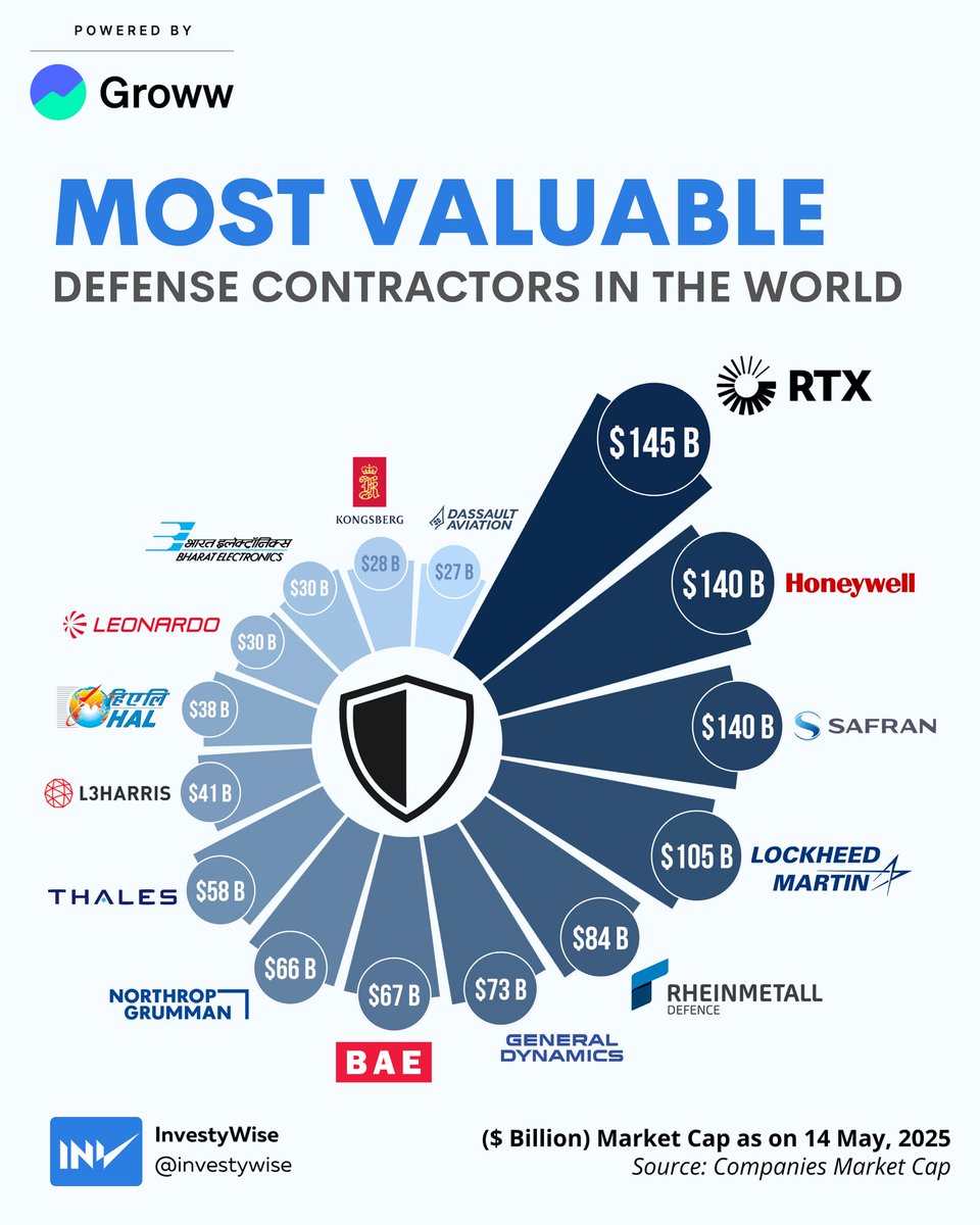 Investywise's tweet image. 2 out of the 15 most valuable defense contractors in the world are Indian