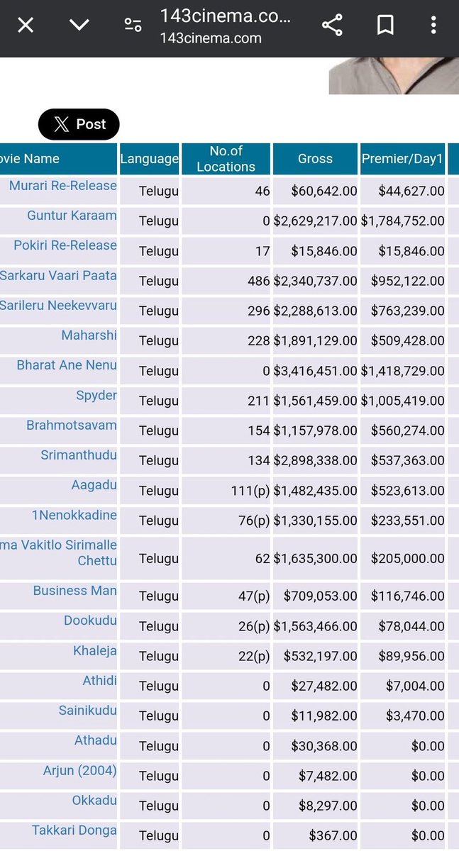 Khaleja prem+day1 >> puli closing

Dkd prem+day1 >> Teenmaar closing

Svsc prem+day1 >> cmgr closing

Srm prem+day1 >> sgs closing

Bramhothsavam prem+day1 >> ktm, vakeelsaab, bro closing

Dkd os >> PawanKalyans highest in os 🤡

Overseas lo Babu shoe tho samanam 😂