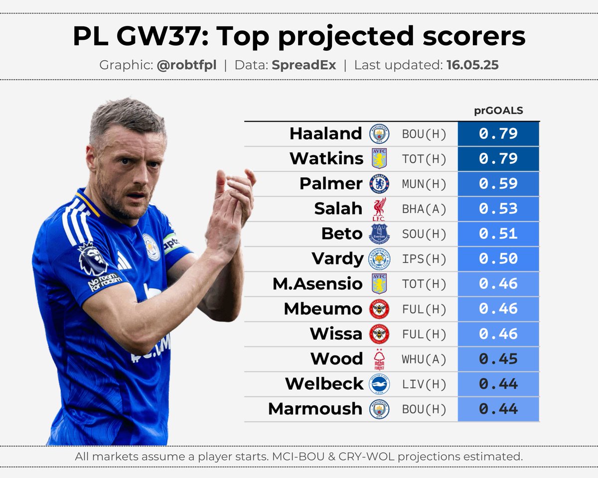 robtFPL's tweet image. 💹 PL: GW37 player goal projections
First look at the top projected scorers for this round of Premier League games (and equivalent #FPL goal points), via spread betting markets