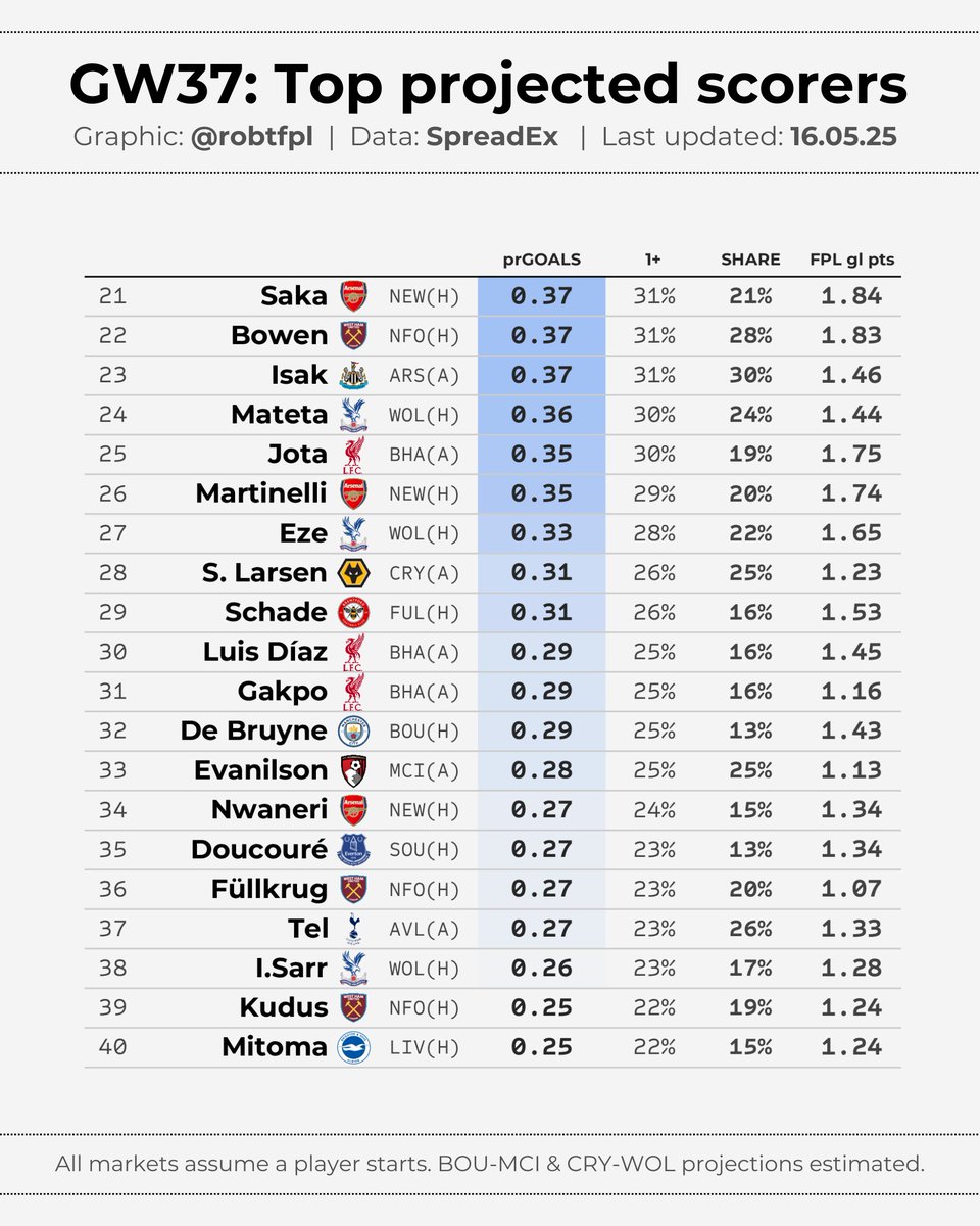 robtFPL's tweet image. 💹 PL: GW37 player goal projections
First look at the top projected scorers for this round of Premier League games (and equivalent #FPL goal points), via spread betting markets