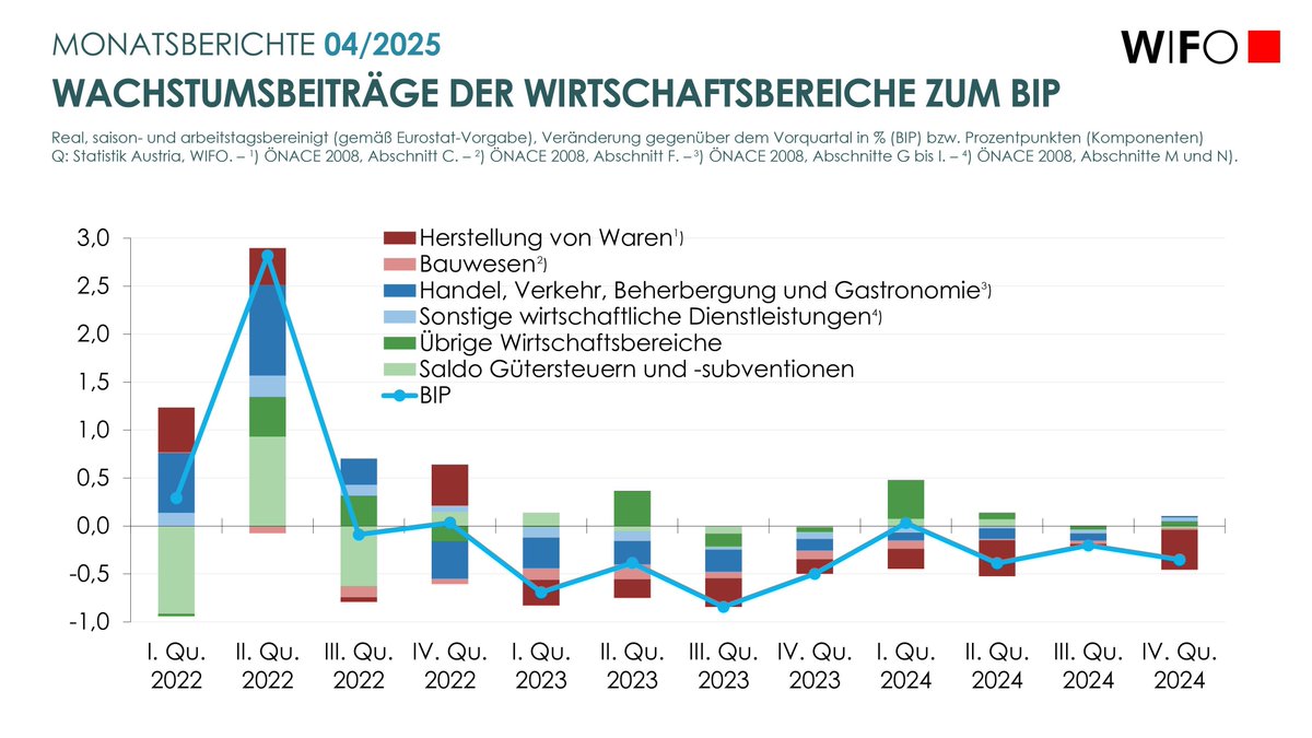 WIFO (@wifoat) on Twitter photo #WIFOMonatsberichte: Die heimische Wirtschaft durchlebte 2024 das zweite Rezessionsjahr in Folge. Neben der rückläufigen Industriekonjunktur schwächelten die Bauwirtschaft und einige Dienstleistungsbereiche. <a href="/Jos_Baumgartner/">Josef Baumgartner</a> <a href="/MargitSchratz/">Margit Schratzenstaller</a> buff.ly/NiK6kPT #WIFOMonatsberichte: Die heimische Wirtschaft durchlebte 2024 das zweite Rezessionsjahr in Folge. Neben der rückläufigen Industriekonjunktur schwächelten die Bauwirtschaft und einige Dienstleistungsbereiche. <a href="/Jos_Baumgartner/">Josef Baumgartner</a> <a href="/MargitSchratz/">Margit Schratzenstaller</a> buff.ly/NiK6kPT