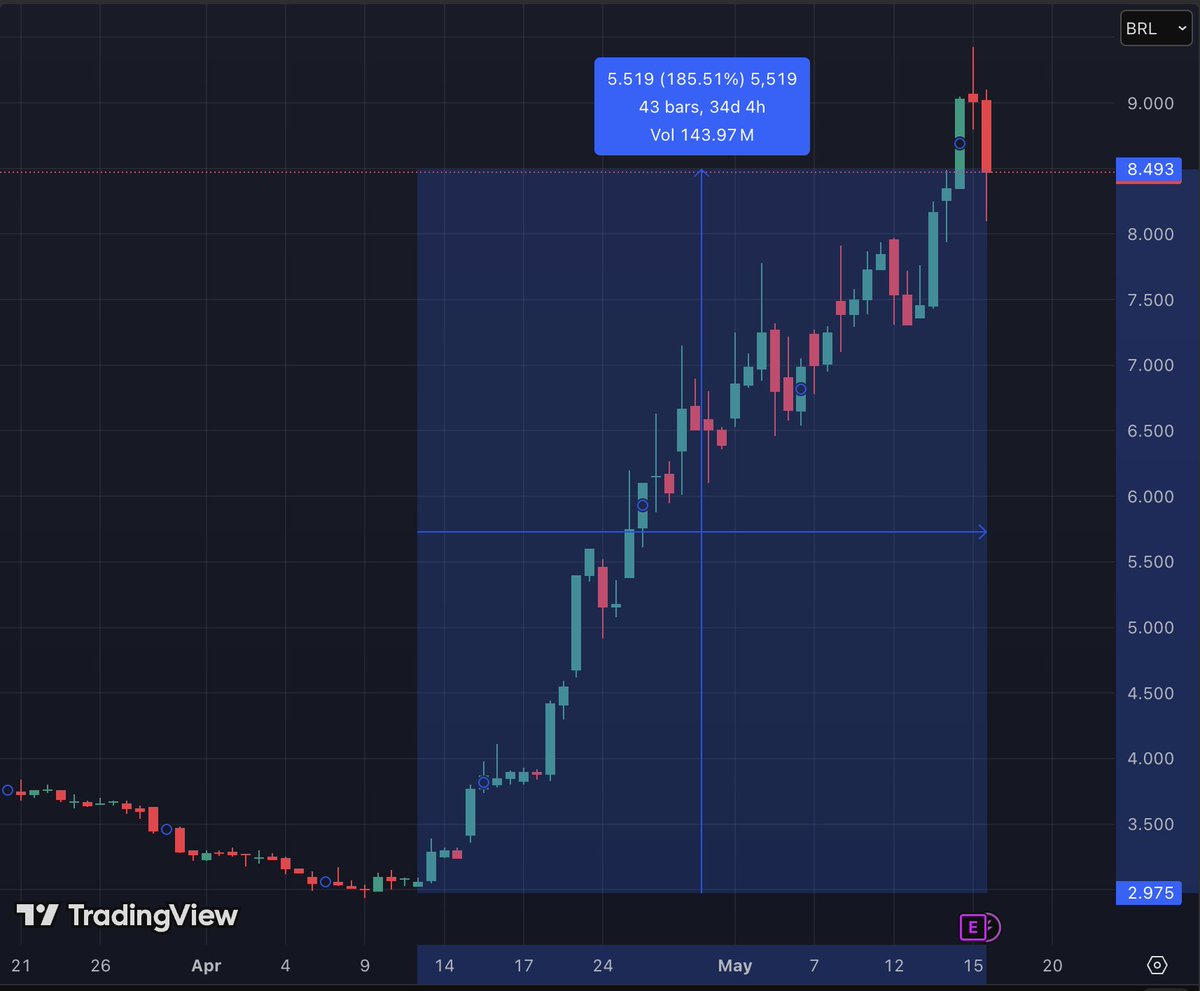 NEW: Méliuz, Brazil's first listed Bitcoin treasury company buys 274.5 $BTC 

Its stock is up 185% in the last month