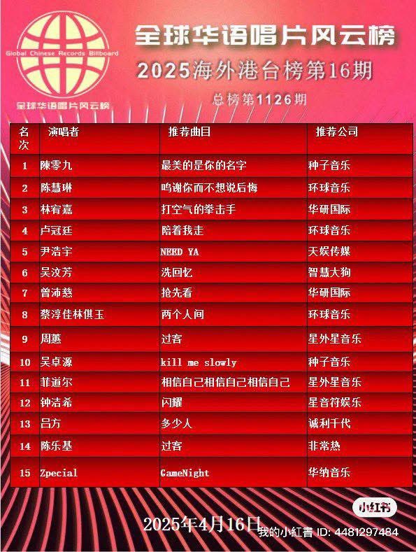 kimura_kenchin's tweet image. #ข่าวปลาดาว 16/5/25
1. เพลง NEED YA ได้อันดับ 5 บนชาร์ตเพลง 2025 Global Chinese Records Billboard ค่ะ🎉🥳🎊
NEED YA OUT NOW
#PATRICK_NEEDYA
#แพทริคณัฐวรรธ์
#แพทริค #PatrickFinkler
#尹浩宇 #Patrick尹浩宇
@patrick_pppat
2025 Global Chinese Record Billboard ผลิตและเผยแพร่โดย…