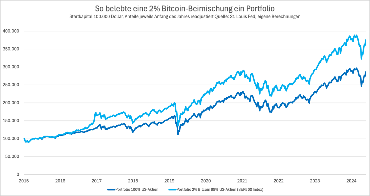 Tiefseher's tweet photo. Eine Beimischung von 2% Bitcoin in einem Aktienportfolio erhöhte die Volatilität (nach meinen Berechnungen um knapp 1/2 Prozentpunkt), führte in den vergangenen 10 Jahren aber zu einer deutlichen Renditesteigerung, selbst wenn der BTC-Anteil jedes Jahr auf 2% zurückgesetzt wurde https://t.co/hpeKDyUB5q