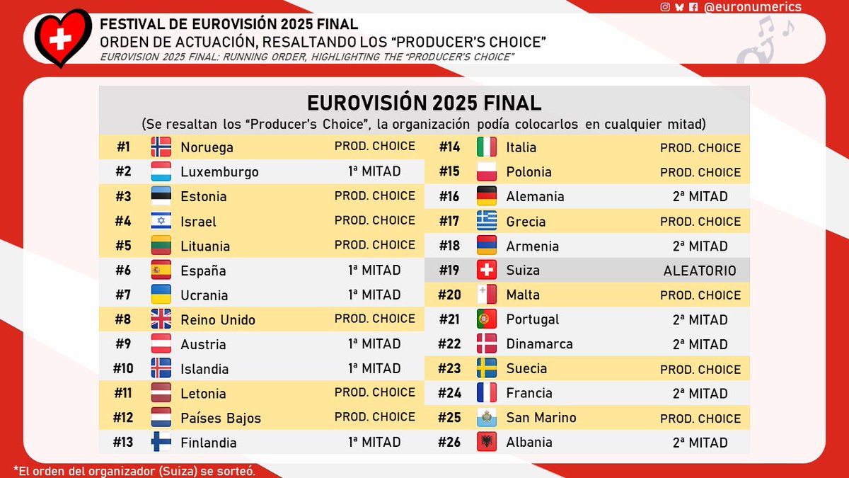 Euronumerics's tweet photo. 🏃‍♂️Orden de actuación de la final de #Eurovision2025, resaltando los "Producer's choice" #RunningOrder

📝https://t.co/X8kiJvl1ft https://t.co/fuGUTub0sm