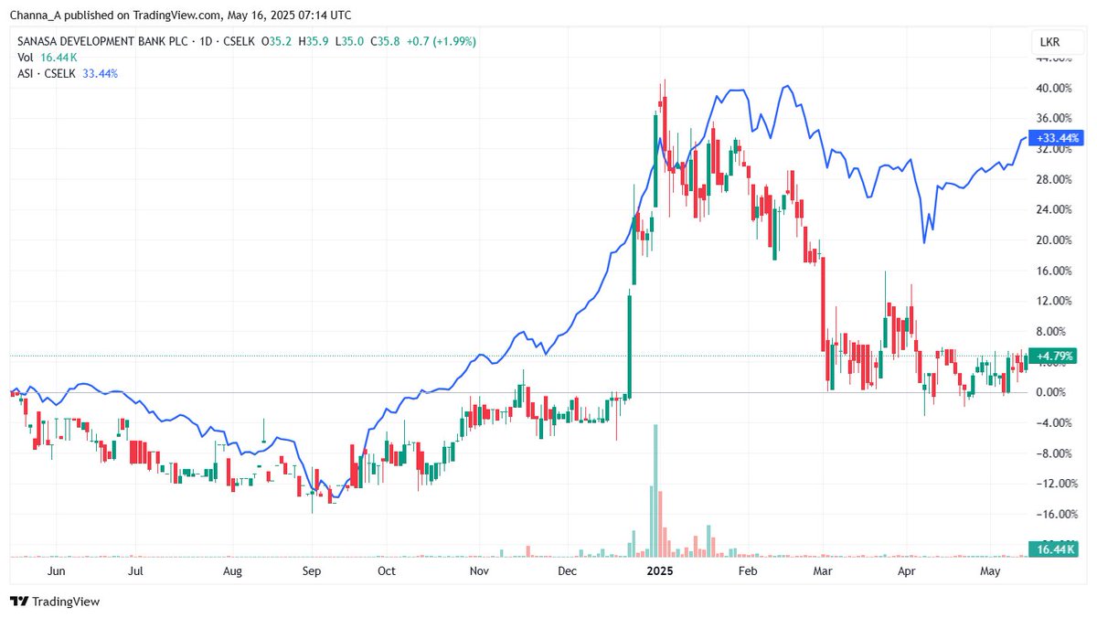 Channa_Amare's tweet image. Major changes to #SDB top shareholders over past year

Ayenka Holdings sold further in 1Q2025, with most shares bought by retailers

Top 20 shareholders&apos; stake down to 66% from 76% a year ago

Results continue to lag larger banks as SDB battles to find niche in sector

#CSE #lka