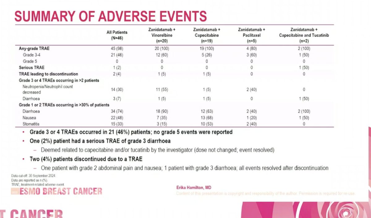 Sara Tolaney (@stolaney1) on Twitter photo Zanidatamab + chemo in mBC presented by <a href="/ErikaHamilton9/">Erika Hamilton, MD</a>
mPFS in HER2+ 10.3 mo (ORR 43%)
<a href="/myESMO/">ESMO - Eur. Oncology</a> #ESMOBreast25 <a href="/OncoAlert/">OncoAlert</a> Zanidatamab + chemo in mBC presented by <a href="/ErikaHamilton9/">Erika Hamilton, MD</a>
mPFS in HER2+ 10.3 mo (ORR 43%)
<a href="/myESMO/">ESMO - Eur. Oncology</a> #ESMOBreast25 <a href="/OncoAlert/">OncoAlert</a>