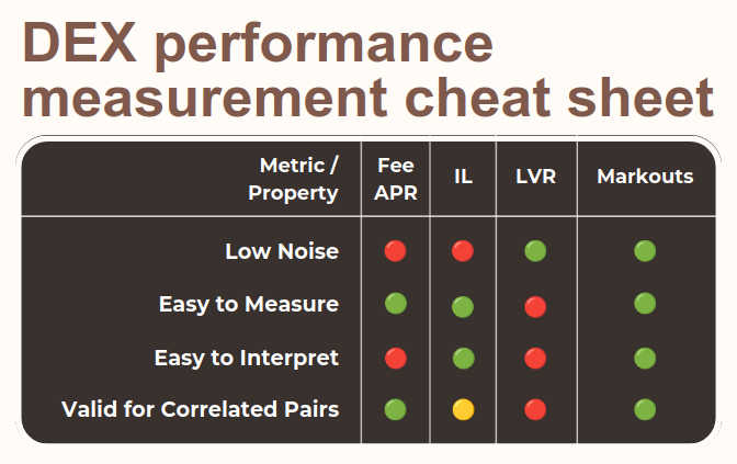 Here's a subjective and super simplified view on how to measure DEX pool perf.

(In theory, LVR and markouts should give the same results for vol pairs. In practice, people often end up mismeasuring LVR)

x.com/danrobinson/st…