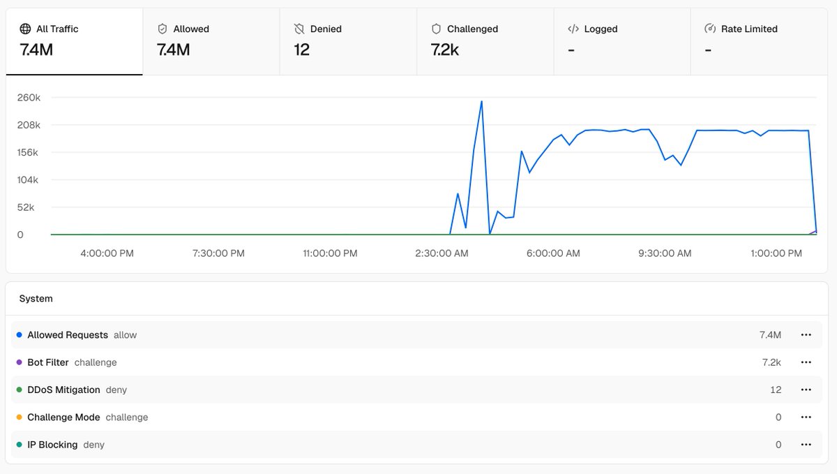 15k requests per minute pretty much overnight. Either it's the beginning of success, or someone is trying to hack. Thanks, <a href="/vercel/">Vercel</a>, for the monitoring and alerts; hopefully, I reacted on time.