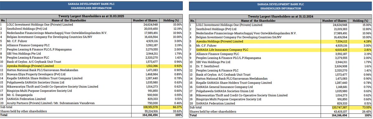 Channa_Amare's tweet image. Major changes to #SDB top shareholders over past year

Ayenka Holdings sold further in 1Q2025, with most shares bought by retailers

Top 20 shareholders&apos; stake down to 66% from 76% a year ago

Results continue to lag larger banks as SDB battles to find niche in sector

#CSE #lka