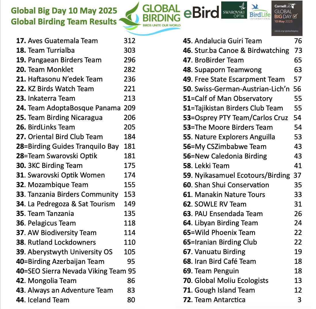 Global Birding (@global_birding) on Twitter photo Great Global Birding team results for Global Big Day!
Congratulations to all who joined in!
Well done <a href="/waderquest/">Wader Quest</a> ! Top Team!
You can meet some of these amazing teams at <a href="/GlobalBirdfair/">Global Birdfair</a> in July plus eBird
globalbirdfair.org Great Global Birding team results for Global Big Day!
Congratulations to all who joined in!
Well done <a href="/waderquest/">Wader Quest</a> ! Top Team!
You can meet some of these amazing teams at <a href="/GlobalBirdfair/">Global Birdfair</a> in July plus eBird
globalbirdfair.org