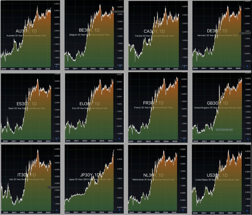 "Hey everyone, this is serious! 30-year government bond yields around the world — in Europe, North America, and Asia — are signaling a big warning. 🚨"