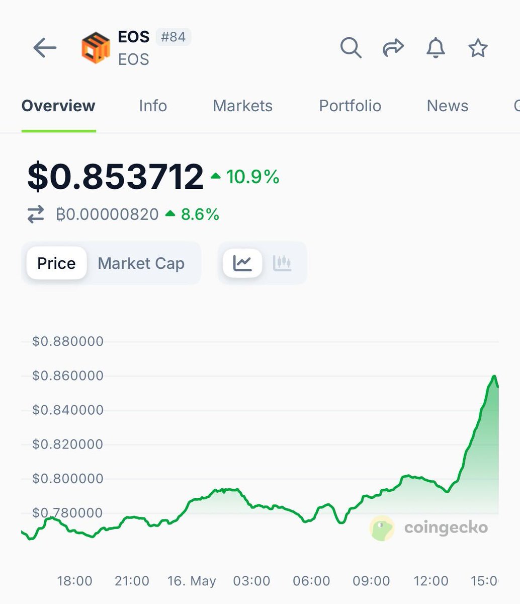 EOS (@eosnetworkfdn) is up 10.9% today following a $3 million token  purchase by Trump-backed World Liberty Financial on the BNB Chain. View  price chart ➡️ https://t.co/pGaYtF35qz