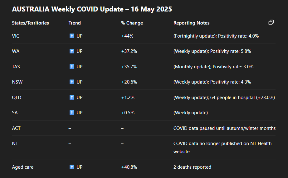 BigBadDenis's tweet photo. 🇦🇺AUSTRALIA Weekly COVID Update – 16 May 2025

COVID cases are increasing this week. Big jumps in VIC (+44%), WA (+37.2%), and TAS (+35.7%). QLD has 64 in hospital (+23%). 

Aged care cases up (+40.8%), with 2 deaths. 

Stay safe out there—wear a mask, stay home if you're sick. https://t.co/3lb7WdDjBb
