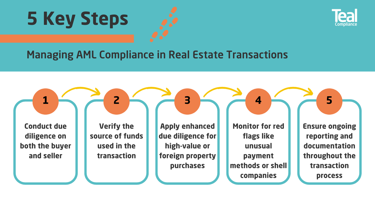 5 Key Steps to Managing AML Compliance in Real Estate Transactions
🏠 Real estate transactions are a major target for money laundering.
Real estate AML risks are significant. How does your firm protect itself?

Want help? loom.ly/eoHPNYk
#AMLCompliance