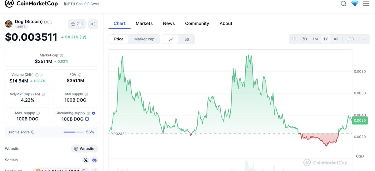 Many bigger meme projects have been listed on major exchanges already. 

No meme projects are built on Bitcoin. 

Few are really decentralised, like Bitcoin. 

I ain’t gonna lie, $DOG is a massive winner in my eyes for the upcoming months.