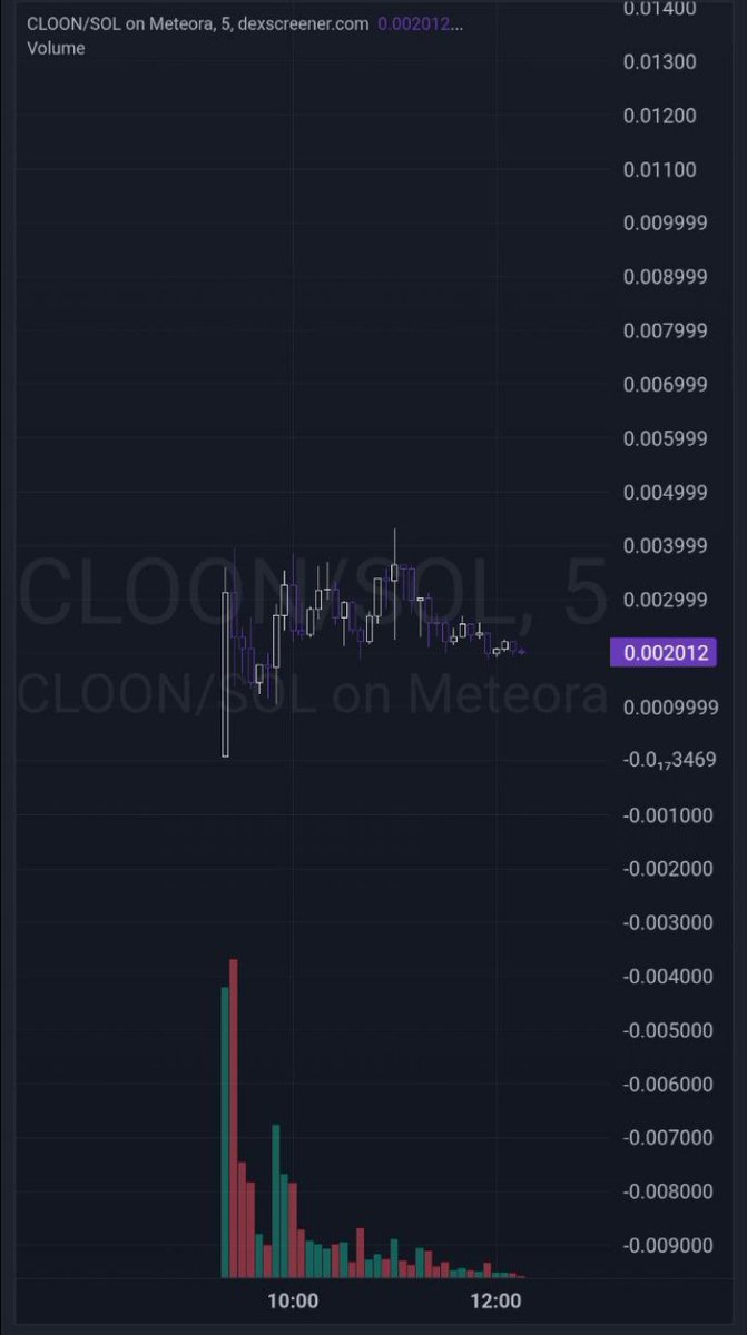 RektPaws's tweet photo. $CLOON sniped hard at launch, but bottom might be in! 🤔
Apeing some. This clones your X pattern using AI! 🤯
If the dev keeps building, whales gonna notice. 🐳
https://t.co/Oyd7cglCMv
#CLOON #Solana #AI #Degen #YOLO https://t.co/U3gi40tKmP