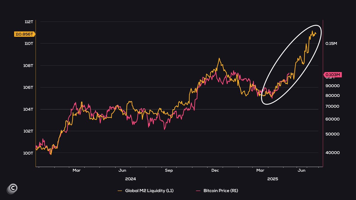 Coinvo's tweet photo. THE GLOBAL LIQUIDITY HAS GONE PARABOLIC AND $BTC IS FINALLY STARTING TO CATCH UP.

SEND IT WAY HIGHER! 🚀 https://t.co/H6JQM5CJRj