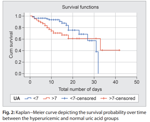 JaypeeJournals's tweet image. 👇⚕️A critical finding of our study was the nearly doubled mortality rate in the hyperuricemic group (25.0%) compared with the normouricemic group (13.4%) ! 

 Read the research: ijccm.org/abstractArticl…

#mortalityrate #hyperuricemic #normouricemic #IJCCM #Jaypeejournals