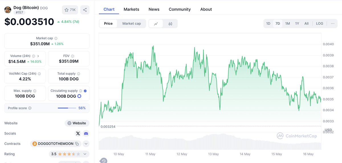 The memecoin $DOG is so under the radar, looking at the volume. 

This is one of the few projects that I think are still reasonable to buy at this point. 

Many listings &amp; bigger engagement still to be unlocked, with great stats to coin itself.