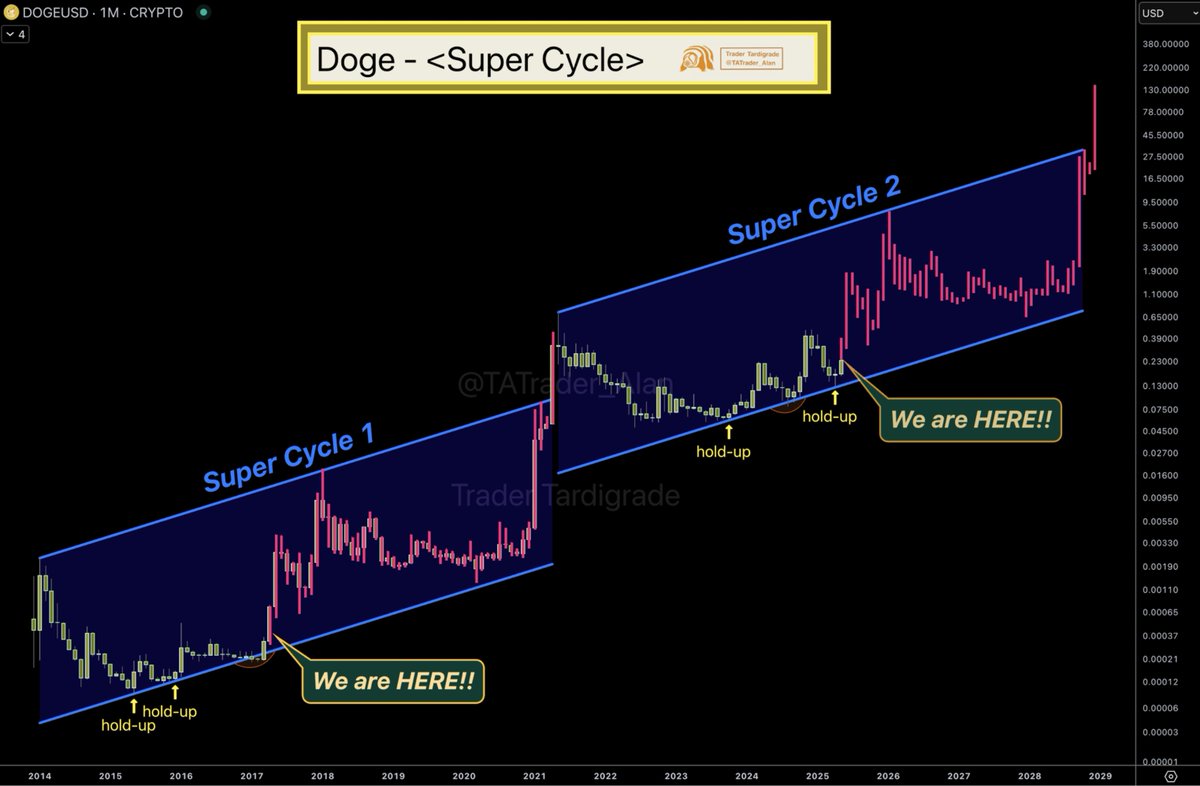 XenCoinSatoshi's tweet photo. #Dogecoin Super Cycle 2 ๐ฅ
Based on Cycle 1, $DOGE at this level presents a significant opportunity.
It could experience rapid growth in the coming months. ๐
#XenCoinSatoshi #XEN #X1 #arbXEN #suiXEN #tonXEN #coreXEN https://t.co/DNmEPpFkxv