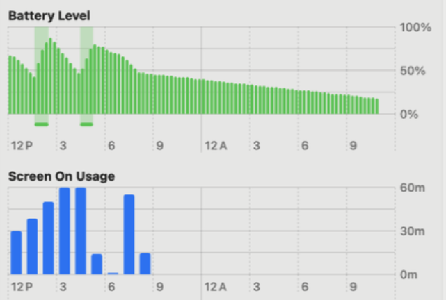 rishabkapadia's tweet image. its seems if you forget to kill &apos;npm run dev&apos;, it keeps the system awake even if the macbook lid is closed.
post 9pm onwards, the battery drained significantly 45% to 19% (wifi &amp;amp; bluetooth off)

Set up a script to auto-kill it on sleep for macos (next post)
💤 Battery saved.