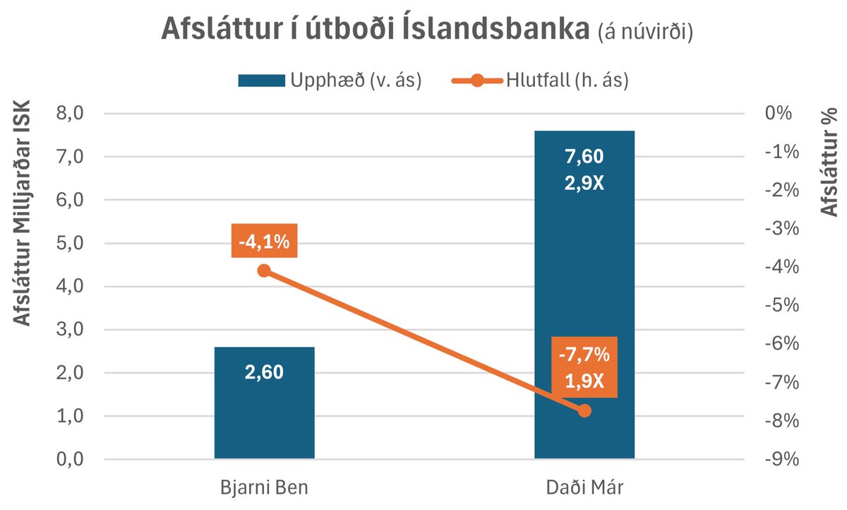 Fyrst Ríkissjóður hefur lokið sölu á hlutum í $ISB er áhugavert að bera saman árangur í sölu gærdagsins við fyrri “umdeilda” sölu. Frá lokaverði dagsins reiknast afsláttur Daða 2,9X hærri í krónum og 1,9X hærri í prósentu en hjá Bjarna Ben.  #Almannahagsmunir ?