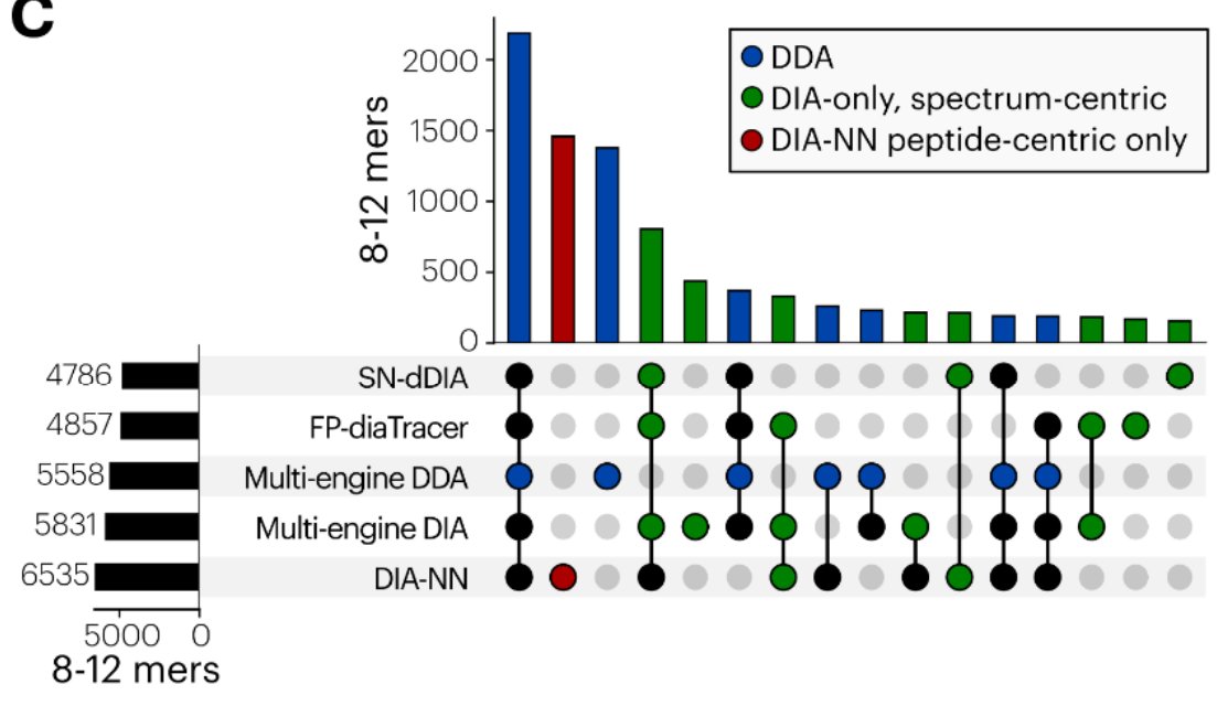 Vadim Demichev (@demichevlab) on Twitter photo Was great to contribute to this fantastic work led by <a href="/Patrick14342109/">Patrick Willems</a>. With the new proteoform confidence module in DIA-NN, we enabled non-specific digest searches. Here's how it now works for immunopeptidomics! Was great to contribute to this fantastic work led by <a href="/Patrick14342109/">Patrick Willems</a>. With the new proteoform confidence module in DIA-NN, we enabled non-specific digest searches. Here's how it now works for immunopeptidomics!