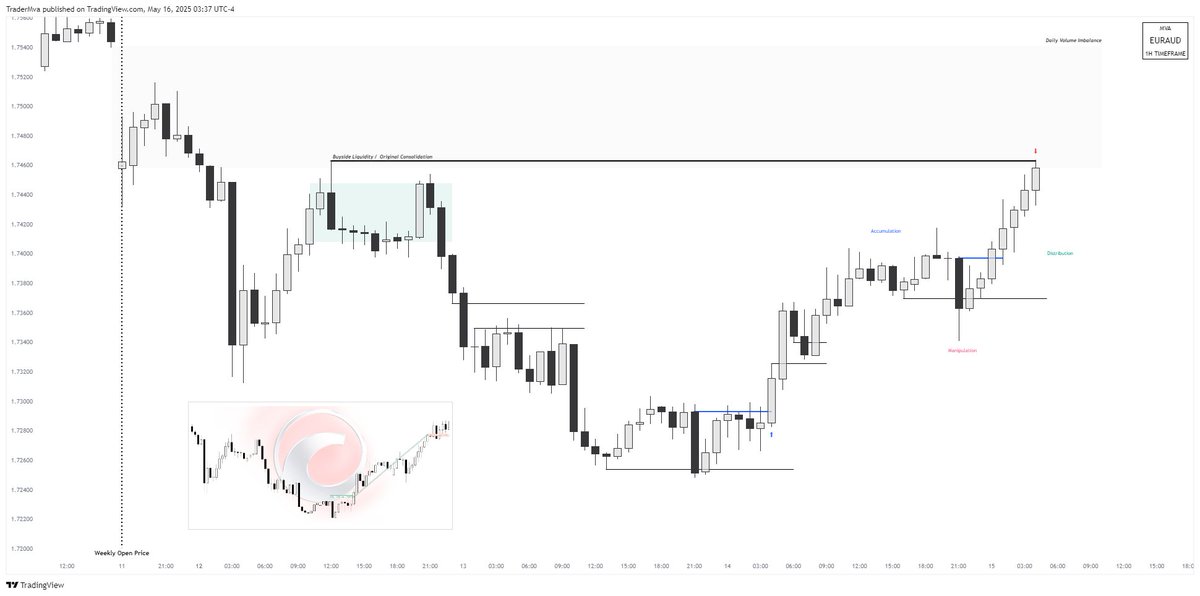 🇪🇺 / 🇦🇺

Decline into deep discount post weekly open

Consolidation highs + Volume Imbalance left behind 

Previous weeks low raided

Intraweek market maker buy model