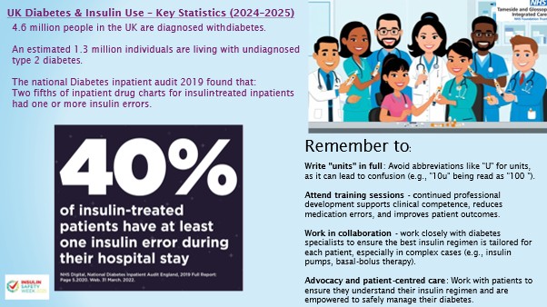 The Patient Experience Team (@tgicftptexp) on Twitter photo Let’s re-cap on the important insulin safety messages shown throughout Insulin Safety Week 2025! We must continue to work collaboratively to ensure safe and appropriate prescribing of insulin for our patients.
<a href="/SusieR1/">Sue💙</a> <a href="/jacqui_burrow/">Jacqui Burrow</a> <a href="/VickT75/">Victoria Thorne</a> <a href="/KCPharmacist/">Katherine Cullen</a>
<a href="/TandGPharmacy/">Tameside and Glossop Pharmacy Services</a> Let’s re-cap on the important insulin safety messages shown throughout Insulin Safety Week 2025! We must continue to work collaboratively to ensure safe and appropriate prescribing of insulin for our patients.
<a href="/SusieR1/">Sue💙</a> <a href="/jacqui_burrow/">Jacqui Burrow</a> <a href="/VickT75/">Victoria Thorne</a> <a href="/KCPharmacist/">Katherine Cullen</a>
<a href="/TandGPharmacy/">Tameside and Glossop Pharmacy Services</a>