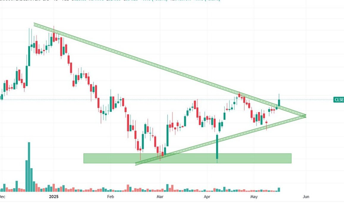 DoctorMoneyX's tweet photo. Who is missing this chart ??
Easy Swing Trade upto 20% gain🤑
Symmetrical triangle breakout 🚀
Good volume surge 💥
FII DII increased in march quarter 

Hint: Peers Management expecting good Margin expansion in 2026 due to pakistani economic crisis 🤑

Hint: Trading near intrinsic Value 

If u want to know name DM me after repost & like

#StockMarket #StocksToBuy
#stocks #investing #chartbreakout 

@EagleEyesTrades @ShortTermStock1 @Stock_Precision @Curious_Shubh