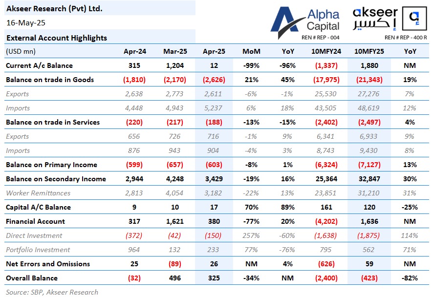 alphacapitalpk's tweet photo. Current account surplus decreased by 96% YoY in Apr-25.
#CurrentAccount #Remittance #Trade #InterestPayment #FinancialAccount #Investment https://t.co/3cCK9NH2Lq