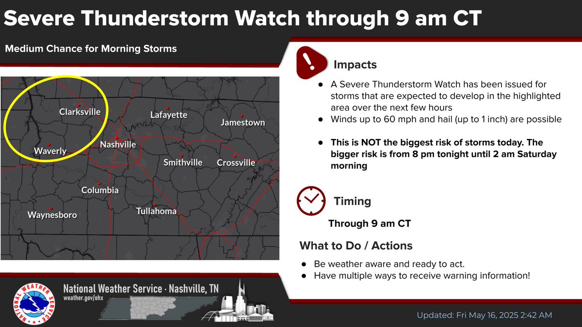 Just to clarify, this is NOT the main severe weather threat today, but there is a Severe Thunderstorm Watch for the highlighted area through 9 am CT. 

Biggest concern is damaging wind (60 mph) and hail (up to an inch).