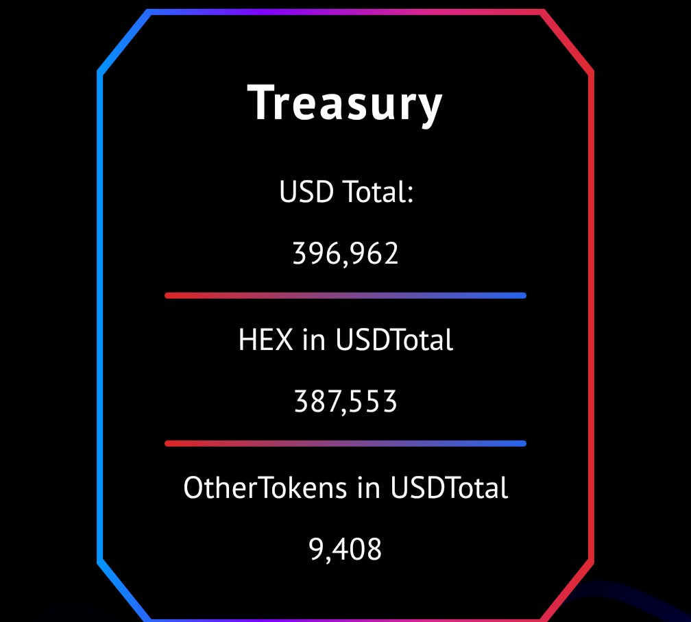 spartacoinpls's tweet image. The $SPARTA burn is relentless supply vanishing trade by trade.

Meanwhile, the Treasury just crossed $396K, with over $387K in $HEX alone.

No more $SPARTA will ever be minted. We’re in early, we’re deflationary, and we’re stacked.

Momentum’s building. The fire is lit.
AWOOOO!…