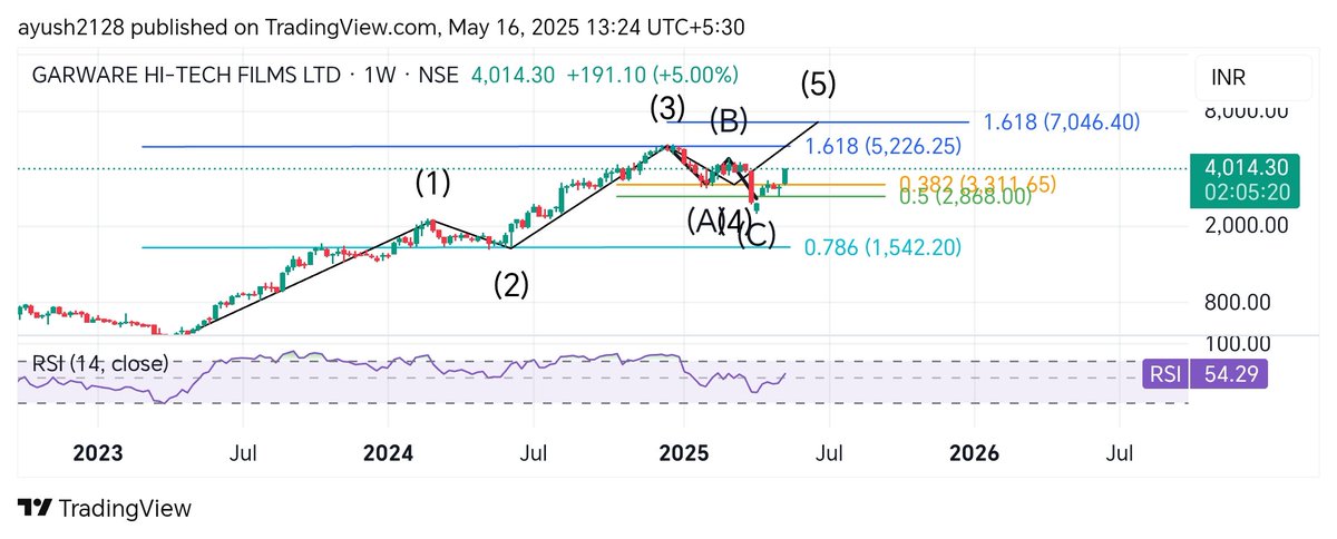 Ayush2128's tweet image. #GARWAREHITECH
2317➡️3200➡️4014